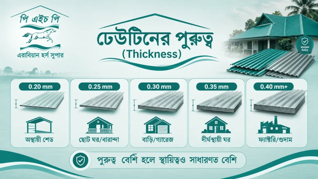 ঢেউটিনের পুরুত্ব (Thickness) কত হয়